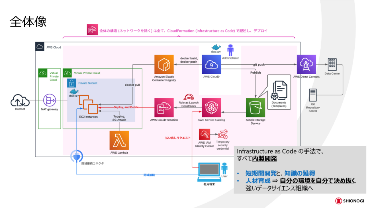 社員の誰でも、使いたい分だけ使える個人専用環境、AWSオンデマンド設計の裏側