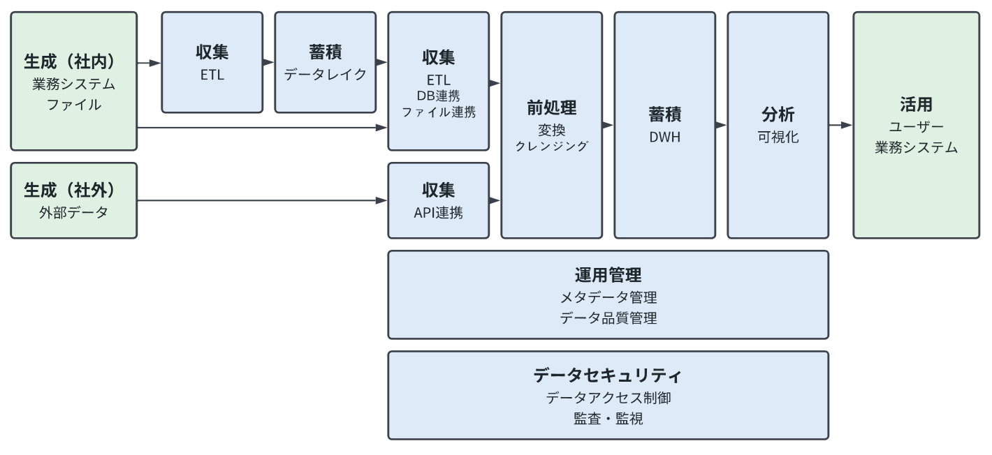 SHIONOGIデータ基盤の構成と機能