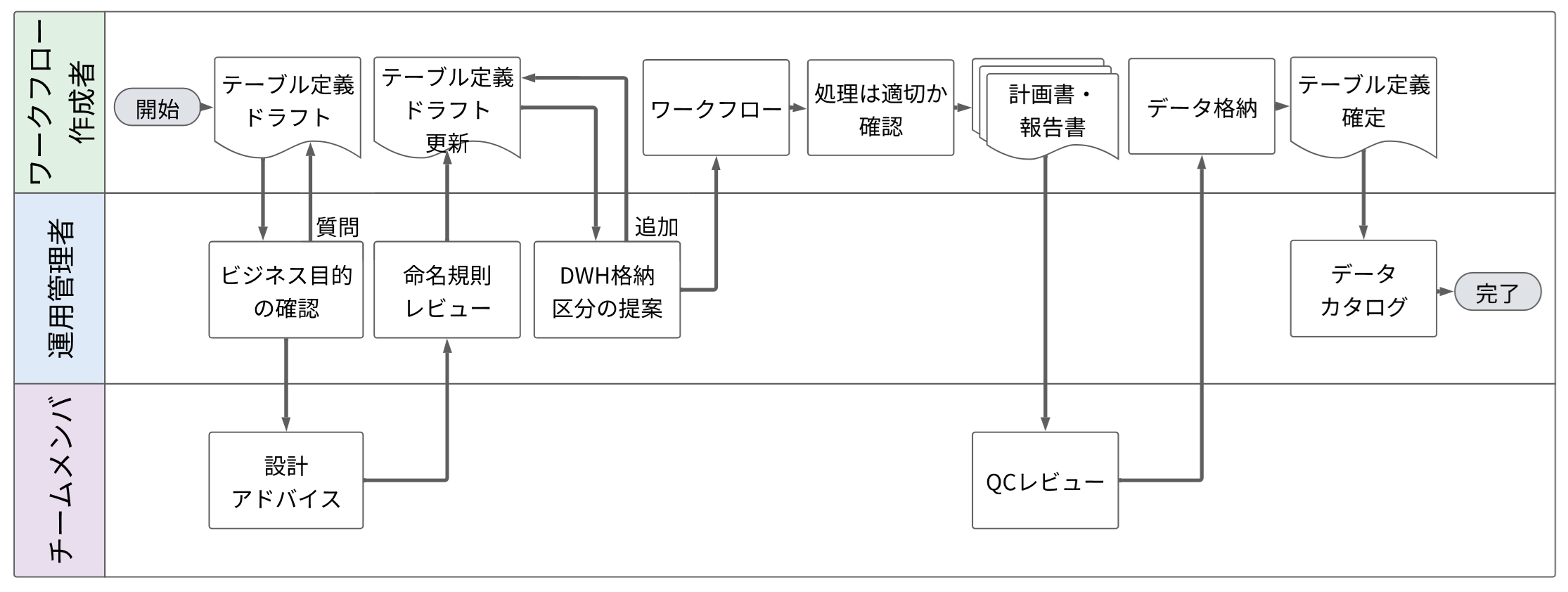 運用管理業務プロセス