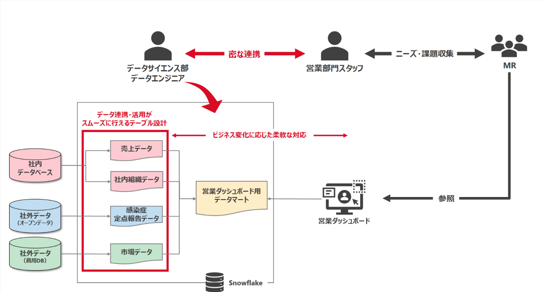 データを介したコミュニケーションが支える営業DX