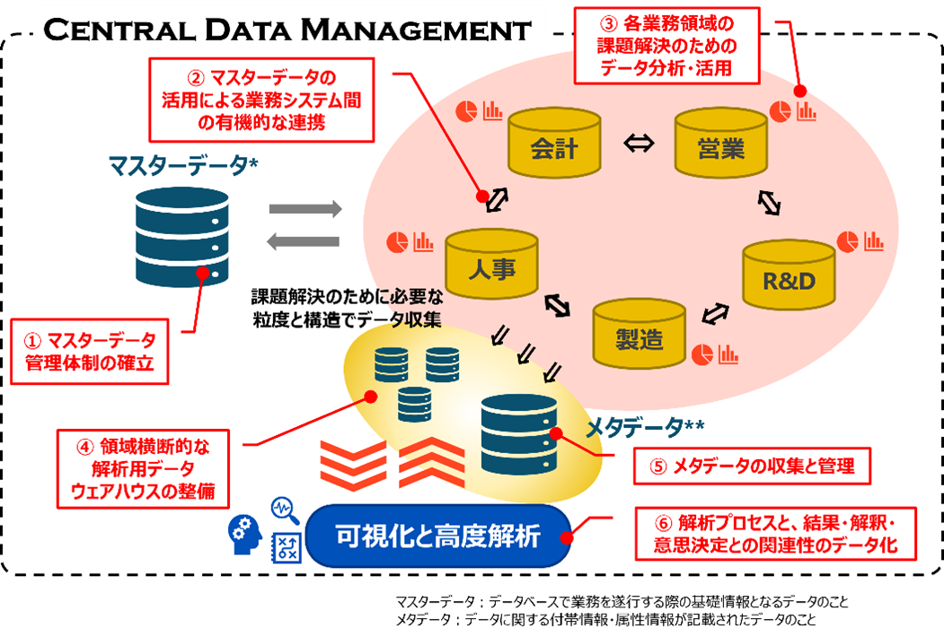 SHIONOGIデータアーキテクチャ
