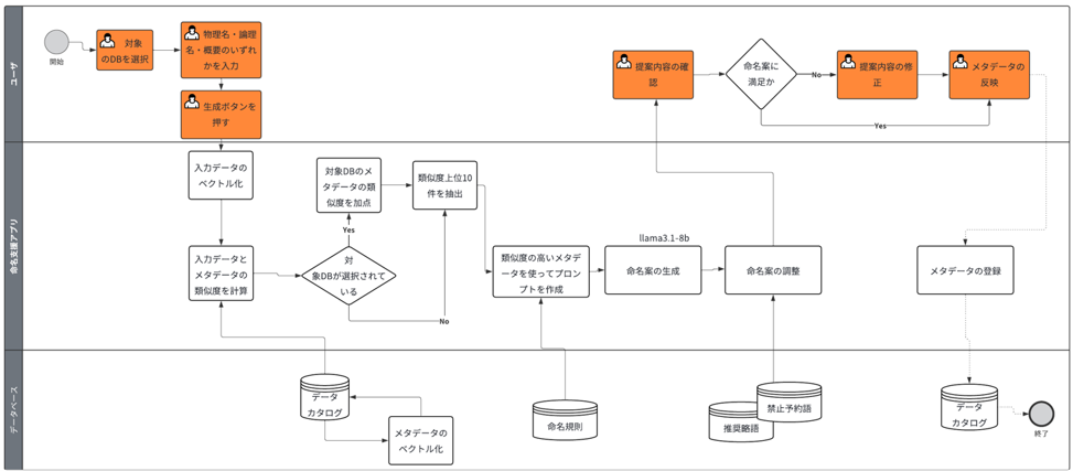 命名支援アプリの処理フロー